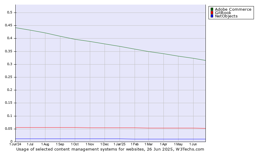 Historical trends in the usage of Adobe Commerce vs. GitBook vs. NetObjects