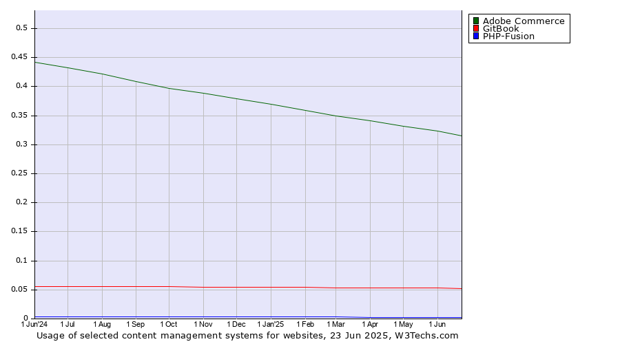 Historical trends in the usage of Adobe Commerce vs. GitBook vs. PHP-Fusion