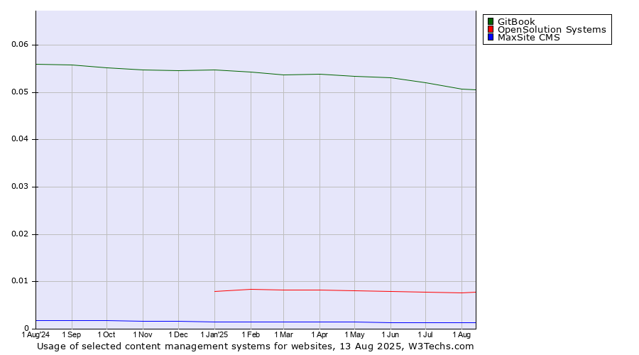 Historical trends in the usage of GitBook vs. OpenSolution Systems vs. MaxSite CMS