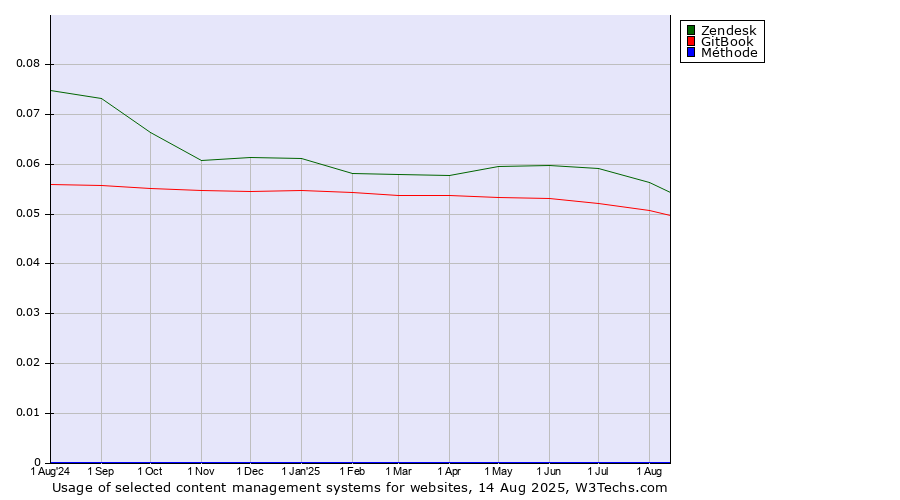 Historical trends in the usage of Zendesk vs. GitBook vs. Méthode