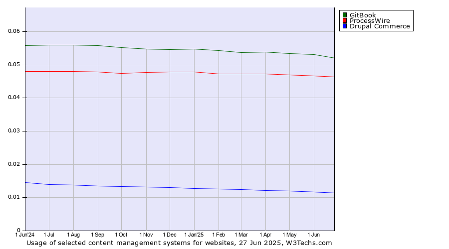 Historical trends in the usage of GitBook vs. ProcessWire vs. Drupal Commerce