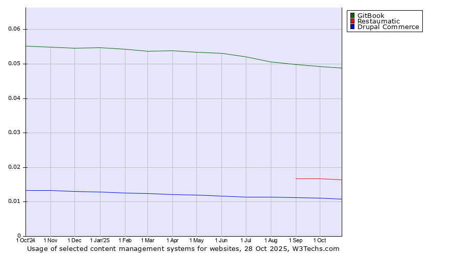 Historical trends in the usage of GitBook vs. Restaumatic vs. Drupal Commerce