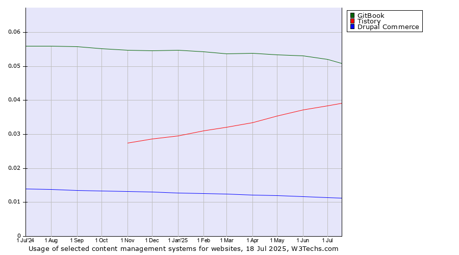 Historical trends in the usage of GitBook vs. Tistory vs. Drupal Commerce