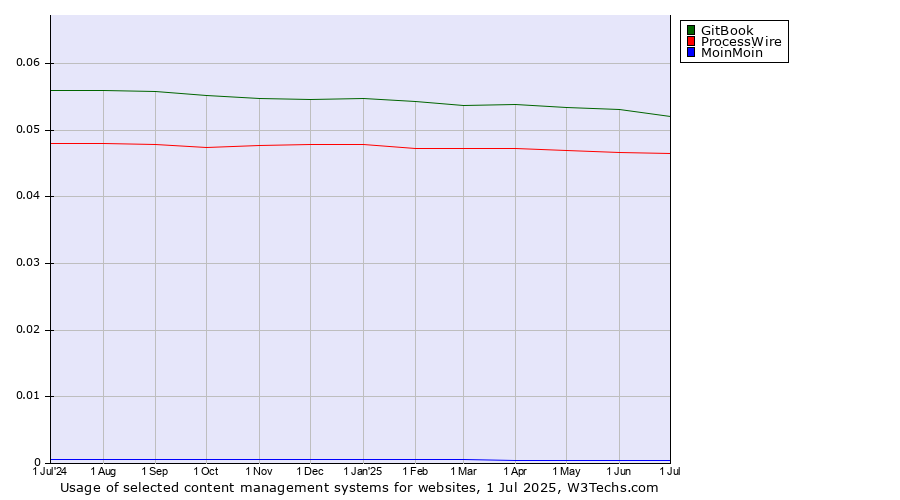 Historical trends in the usage of GitBook vs. ProcessWire vs. MoinMoin