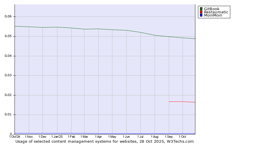 Historical trends in the usage of GitBook vs. Restaumatic vs. MoinMoin