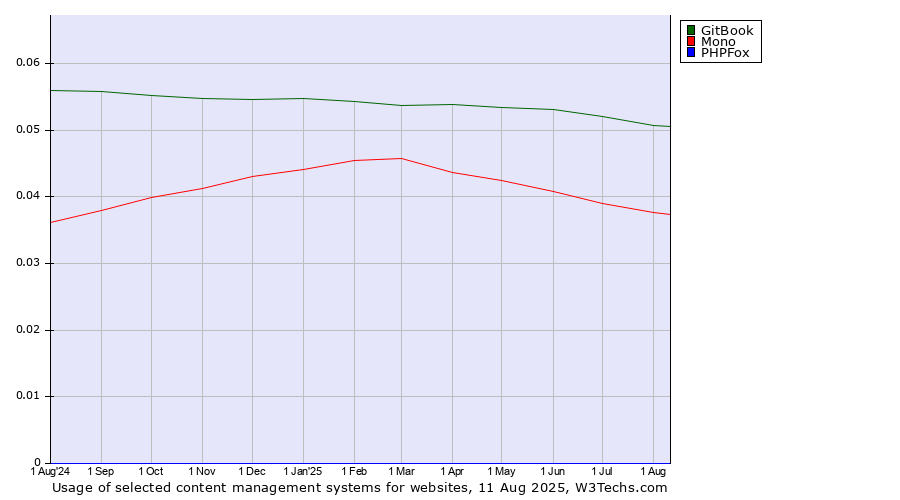 Historical trends in the usage of GitBook vs. Mono vs. PHPFox