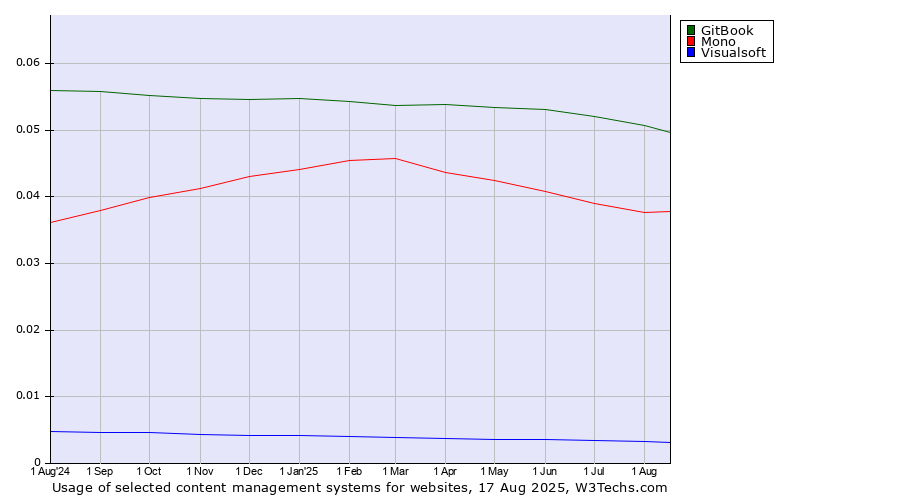 Historical trends in the usage of GitBook vs. Mono vs. Visualsoft