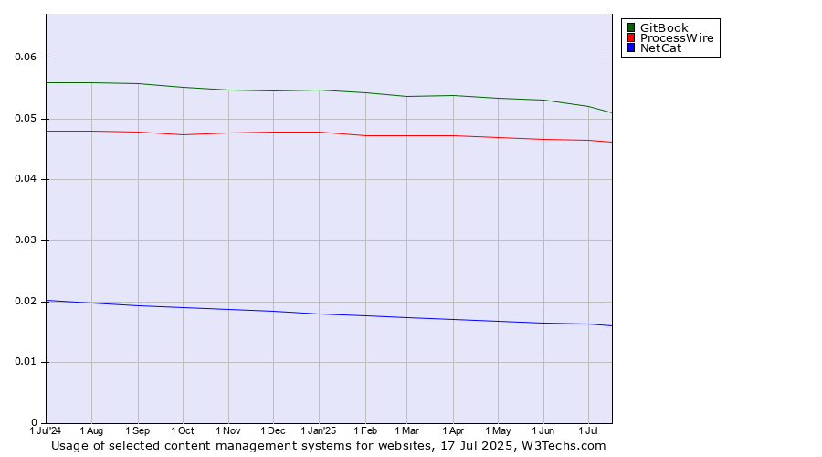 Historical trends in the usage of GitBook vs. ProcessWire vs. NetCat