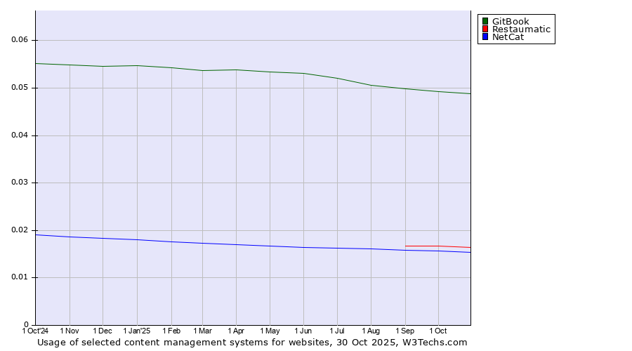 Historical trends in the usage of GitBook vs. Restaumatic vs. NetCat