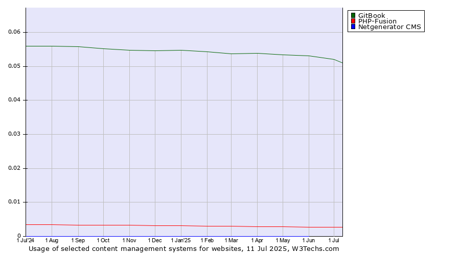 Historical trends in the usage of GitBook vs. PHP-Fusion vs. Netgenerator CMS