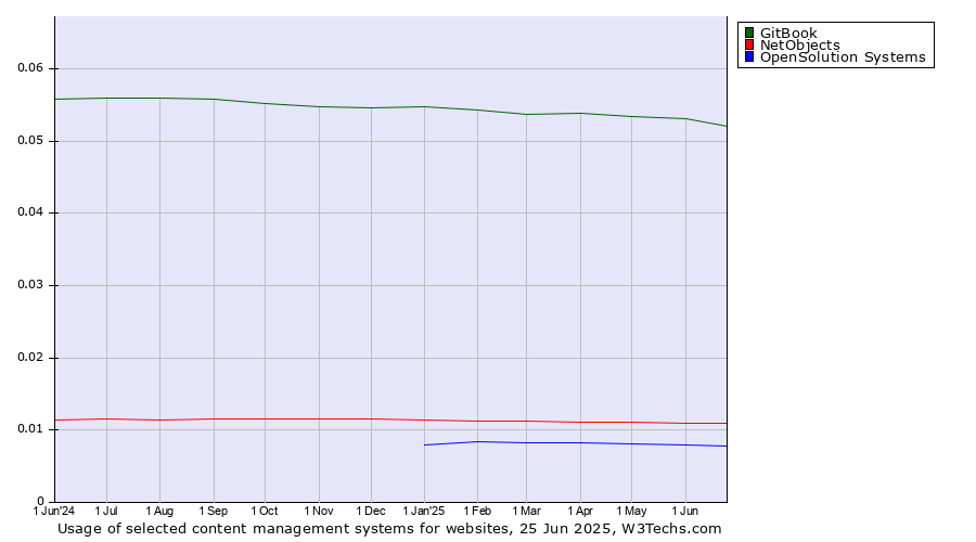 Historical trends in the usage of GitBook vs. NetObjects vs. OpenSolution Systems