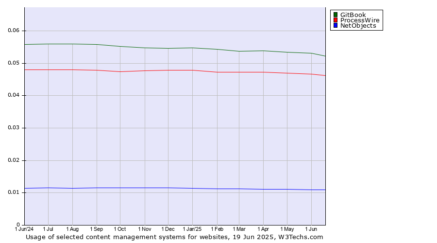 Historical trends in the usage of GitBook vs. ProcessWire vs. NetObjects