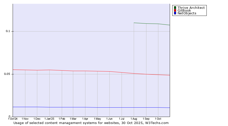 Historical trends in the usage of Thrive Architect vs. GitBook vs. NetObjects