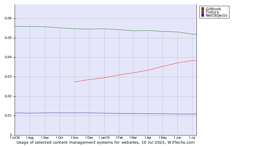 Historical trends in the usage of GitBook vs. Tistory vs. NetObjects