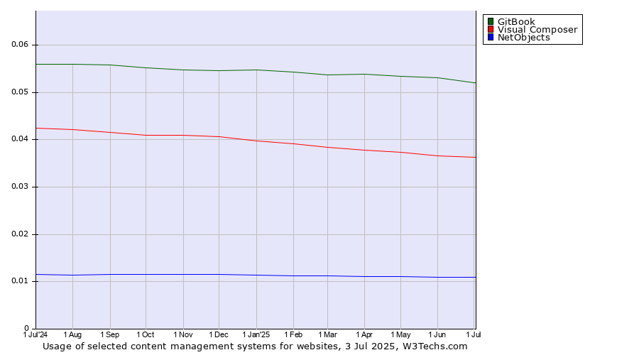 Historical trends in the usage of GitBook vs. Visual Composer vs. NetObjects