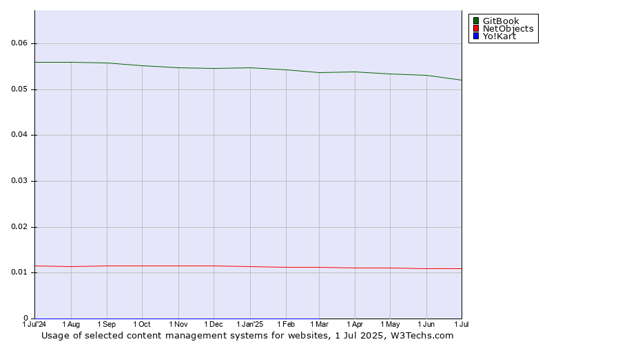 Historical trends in the usage of GitBook vs. NetObjects vs. Yo!Kart