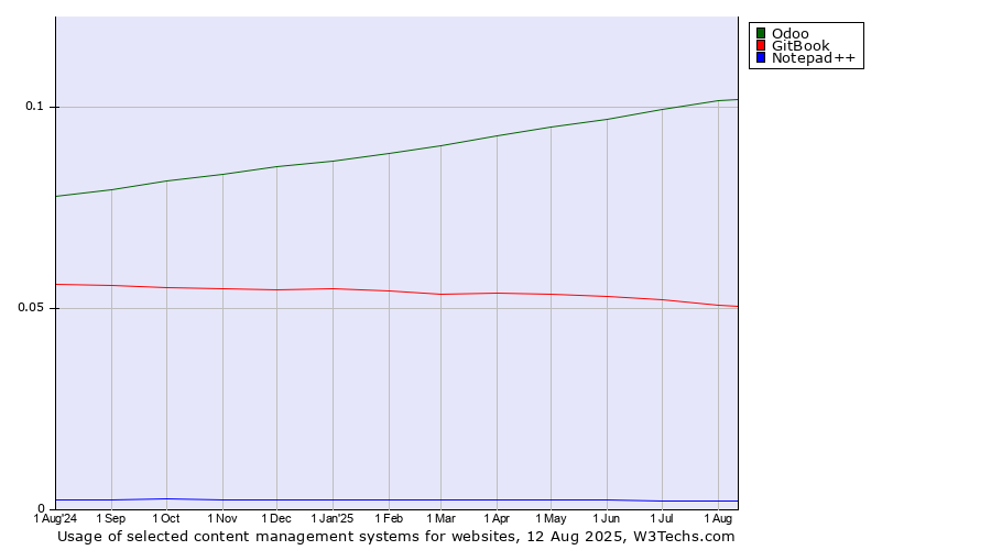 Historical trends in the usage of Odoo vs. GitBook vs. Notepad++