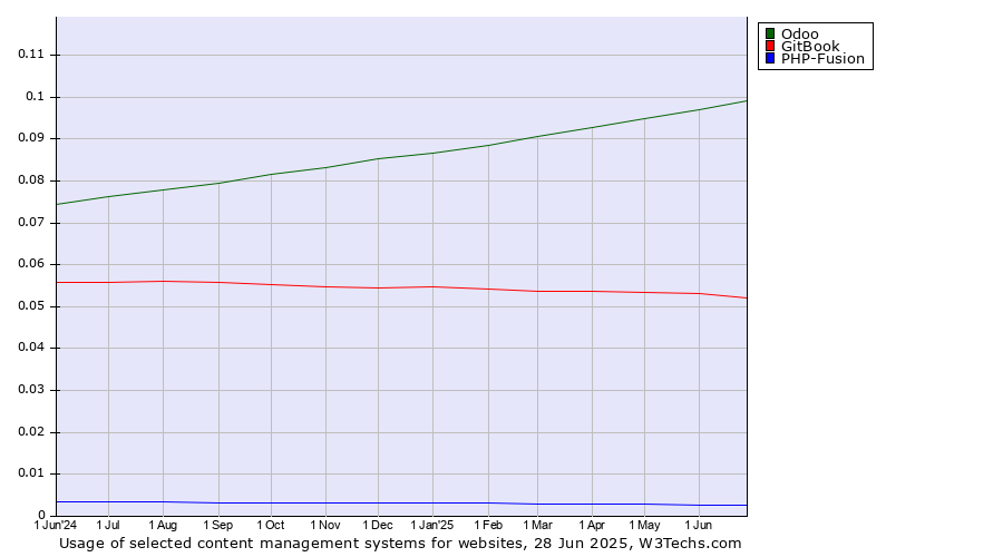 Historical trends in the usage of Odoo vs. GitBook vs. PHP-Fusion