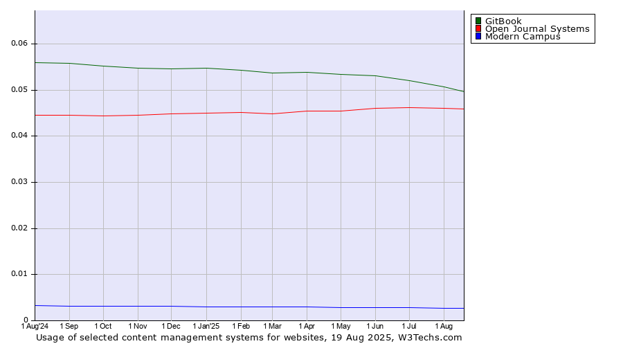 Historical trends in the usage of GitBook vs. Open Journal Systems vs. Modern Campus