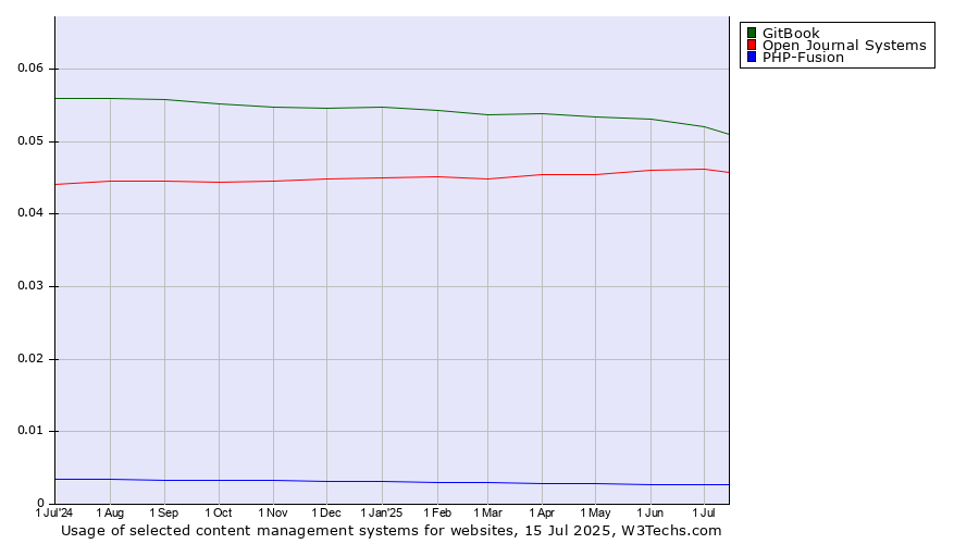 Historical trends in the usage of GitBook vs. Open Journal Systems vs. PHP-Fusion