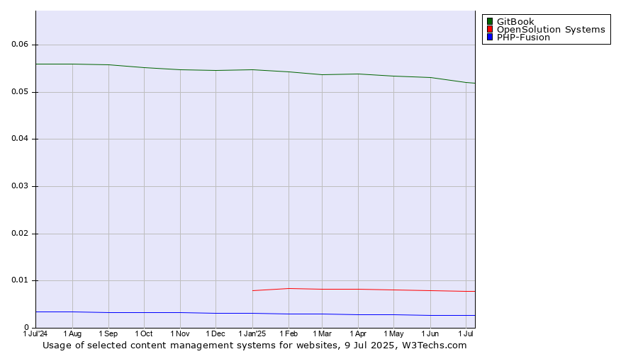 Historical trends in the usage of GitBook vs. OpenSolution Systems vs. PHP-Fusion