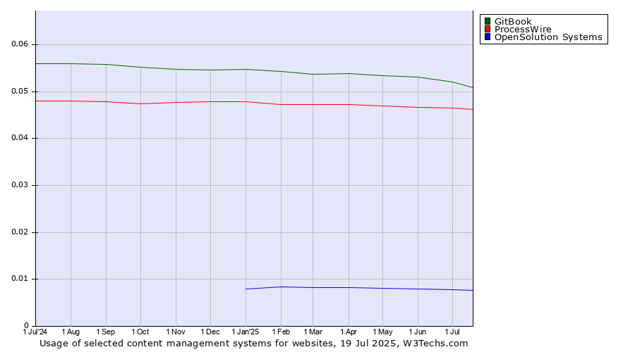 Historical trends in the usage of GitBook vs. ProcessWire vs. OpenSolution Systems