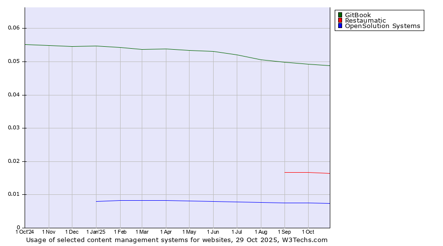 Historical trends in the usage of GitBook vs. Restaumatic vs. OpenSolution Systems