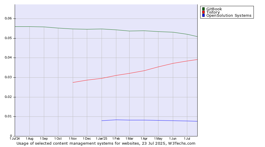 Historical trends in the usage of GitBook vs. Tistory vs. OpenSolution Systems