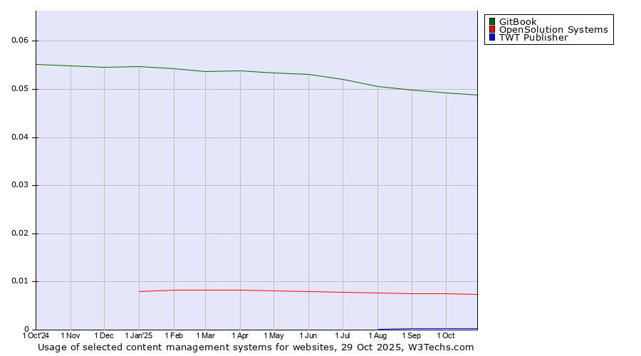 Historical trends in the usage of GitBook vs. OpenSolution Systems vs. TWT Publisher