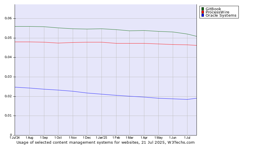 Historical trends in the usage of GitBook vs. ProcessWire vs. Oracle Systems