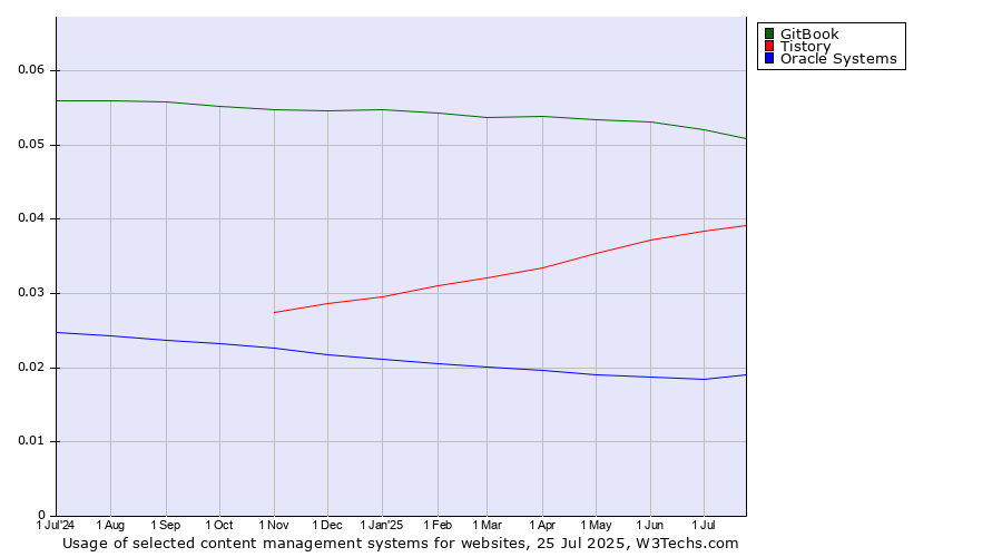 Historical trends in the usage of GitBook vs. Tistory vs. Oracle Systems