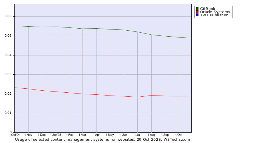 Historical trends in the usage of GitBook vs. Oracle Systems vs. TWT Publisher