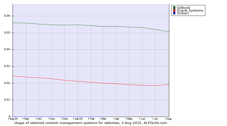 Historical trends in the usage of GitBook vs. Oracle Systems vs. Yo!Kart