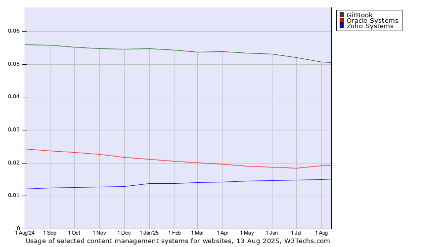 Historical trends in the usage of GitBook vs. Oracle Systems vs. Zoho Systems