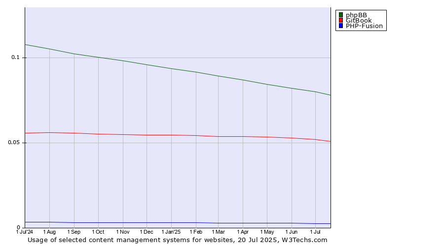 Historical trends in the usage of phpBB vs. GitBook vs. PHP-Fusion