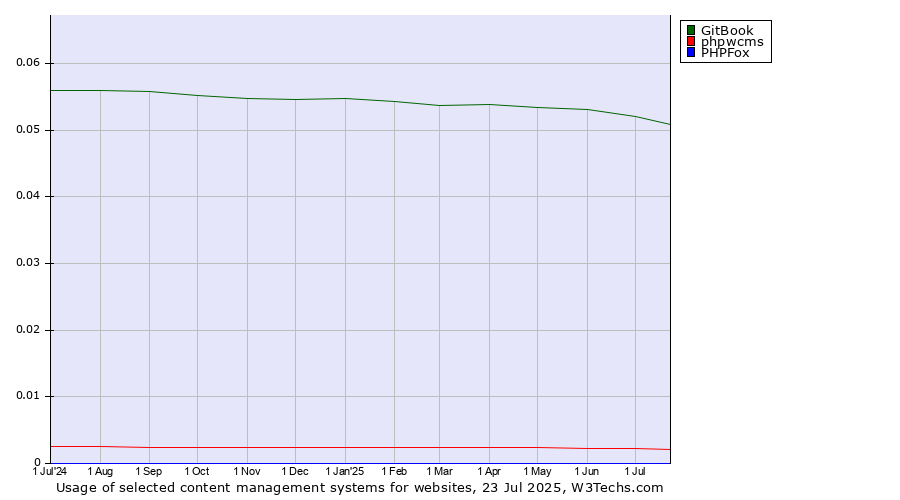 Historical trends in the usage of GitBook vs. phpwcms vs. PHPFox
