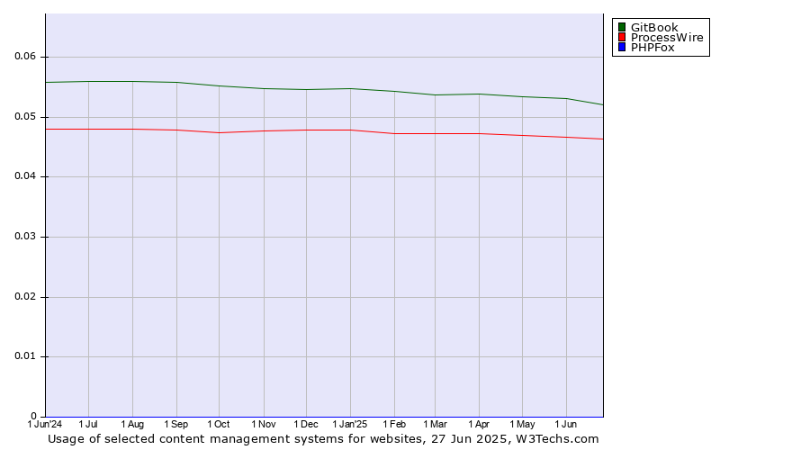 Historical trends in the usage of GitBook vs. ProcessWire vs. PHPFox