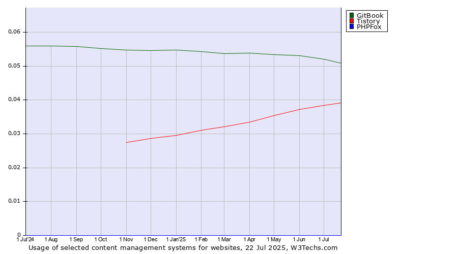 Historical trends in the usage of GitBook vs. Tistory vs. PHPFox