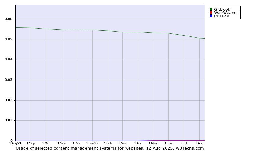 Historical trends in the usage of GitBook vs. WebWeaver vs. PHPFox