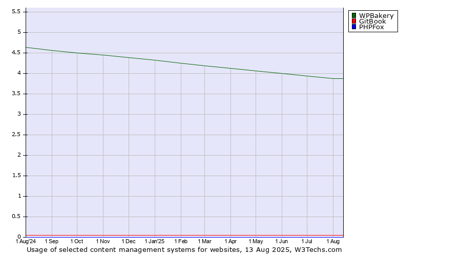 Historical trends in the usage of WPBakery vs. GitBook vs. PHPFox