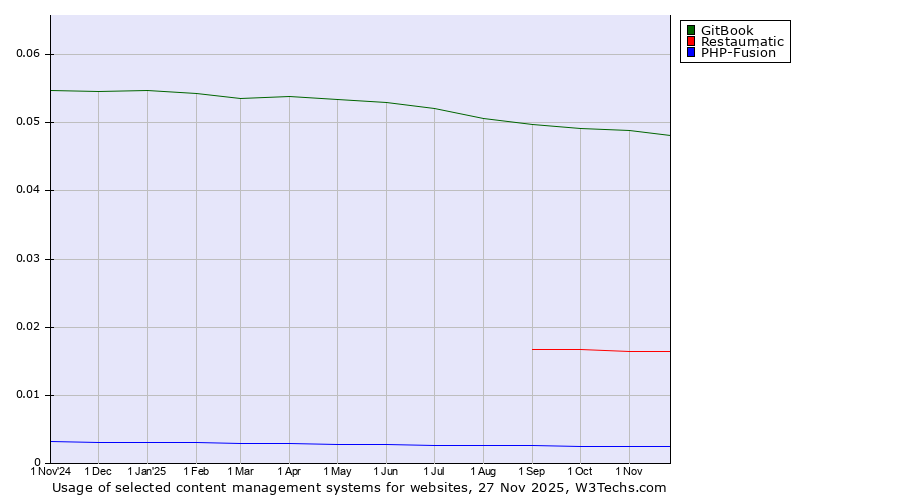 Historical trends in the usage of GitBook vs. Restaumatic vs. PHP-Fusion