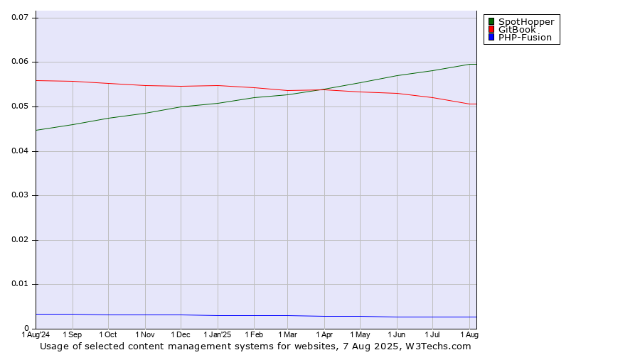 Historical trends in the usage of SpotHopper vs. GitBook vs. PHP-Fusion