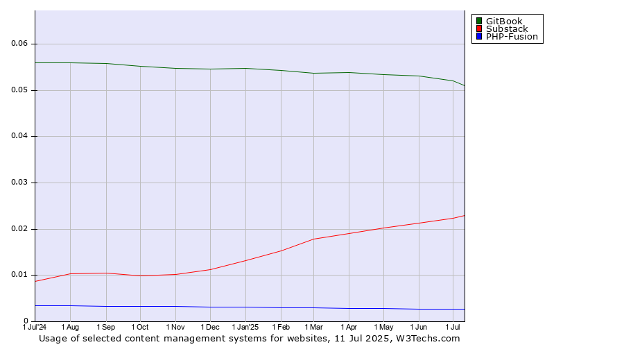 Historical trends in the usage of GitBook vs. Substack vs. PHP-Fusion