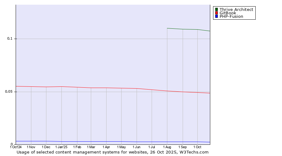 Historical trends in the usage of Thrive Architect vs. GitBook vs. PHP-Fusion