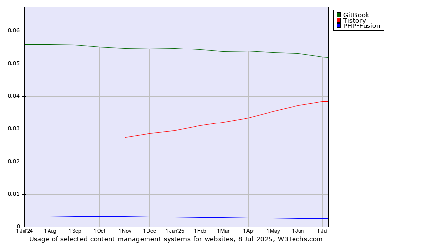 Historical trends in the usage of GitBook vs. Tistory vs. PHP-Fusion