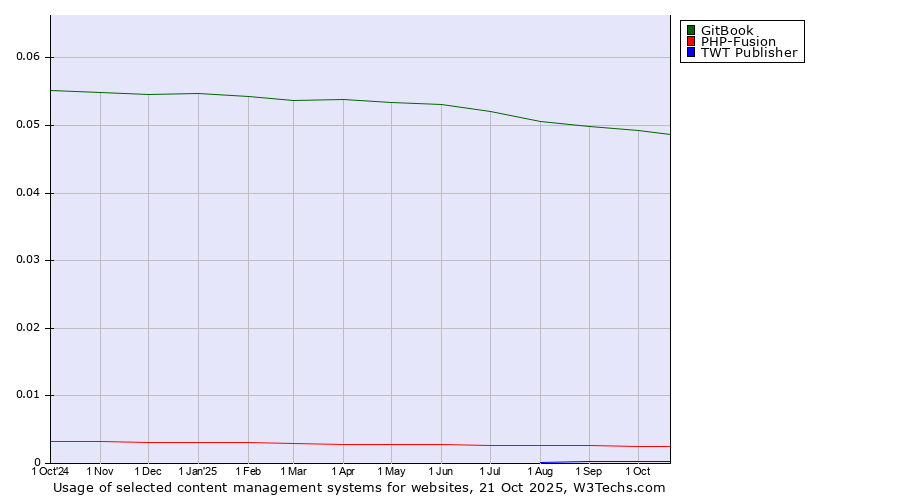 Historical trends in the usage of GitBook vs. PHP-Fusion vs. TWT Publisher