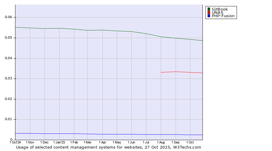 Historical trends in the usage of GitBook vs. UNAS vs. PHP-Fusion