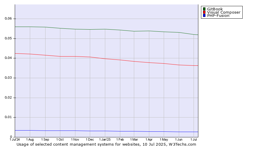 Historical trends in the usage of GitBook vs. Visual Composer vs. PHP-Fusion