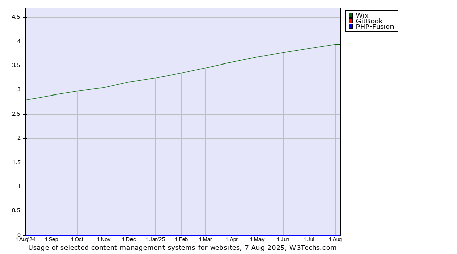Historical trends in the usage of Wix vs. GitBook vs. PHP-Fusion