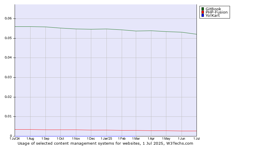 Historical trends in the usage of GitBook vs. PHP-Fusion vs. Yo!Kart